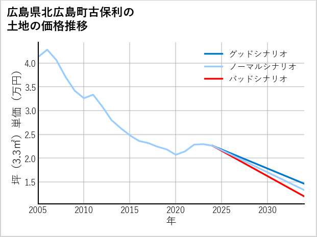 広島県北広島町古保利の土地価格推移