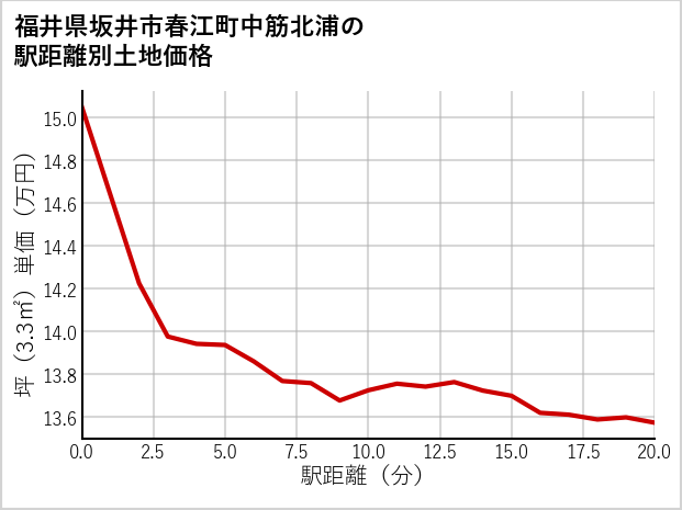 福井県坂井市春江町中筋北浦の徒歩距離別の土地坪単価