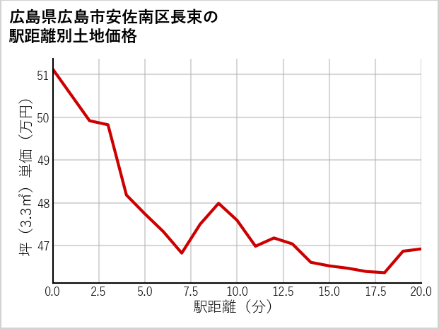 広島県広島市安佐南区長束の徒歩距離別の土地坪単価
