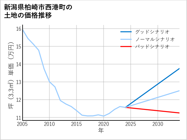 新潟県柏崎市西港町の土地価格推移