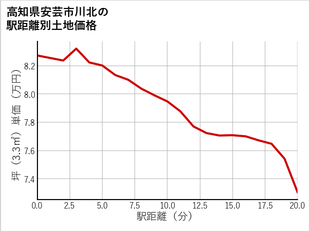 高知県安芸市川北の徒歩距離別の土地坪単価