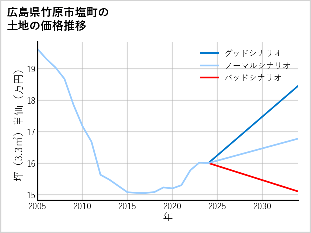 広島県竹原市塩町の土地価格推移