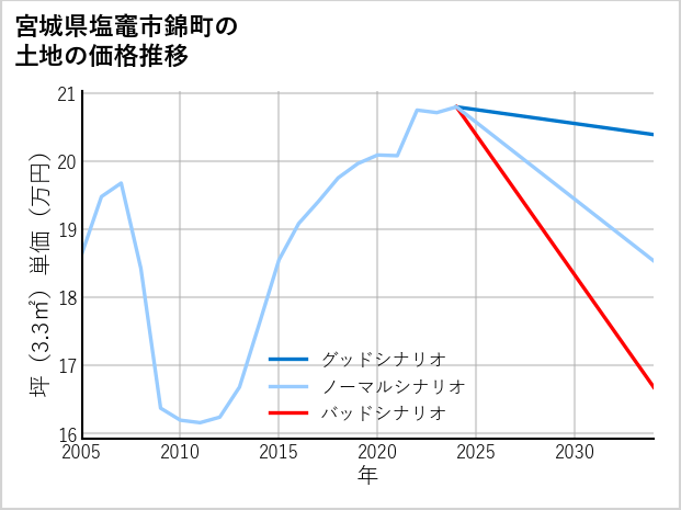 宮城県塩竈市錦町の土地価格推移