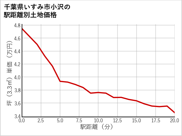 千葉県いすみ市小沢の徒歩距離別の土地坪単価