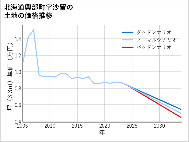 北海道興部町沙留の土地価格推移