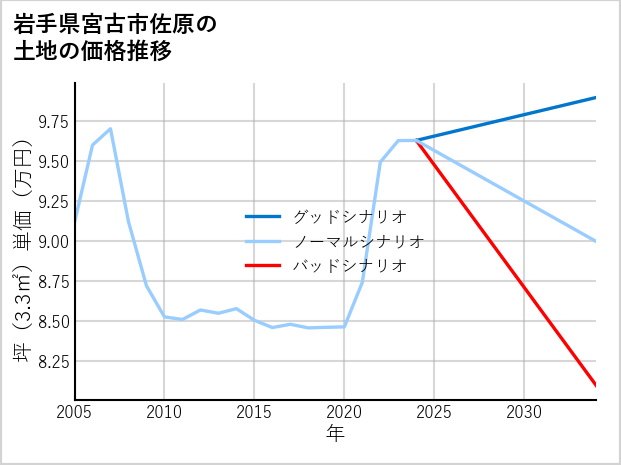 岩手県宮古市佐原の土地価格推移
