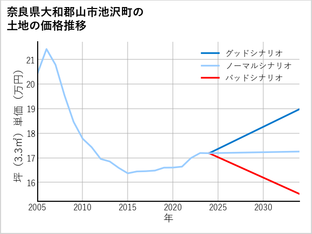 奈良県大和郡山市池沢町の土地価格推移
