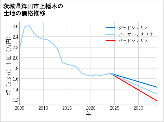 茨城県鉾田市上幡木の土地価格推移