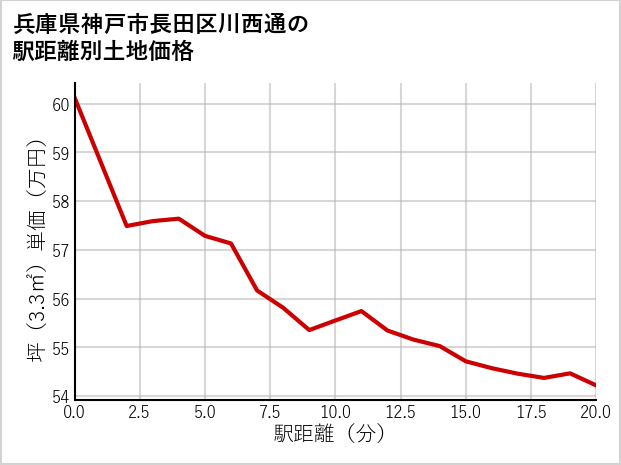 兵庫県神戸市長田区川西通の徒歩距離別の土地坪単価