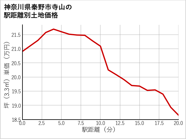 神奈川県秦野市寺山の徒歩距離別の土地坪単価