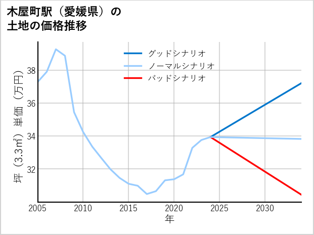 木屋町駅（愛媛県）の土地価格推移