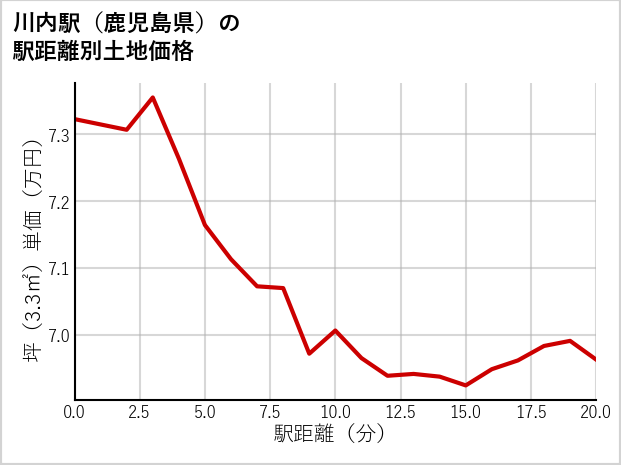 川内駅（鹿児島県）の徒歩距離別の土地坪単価