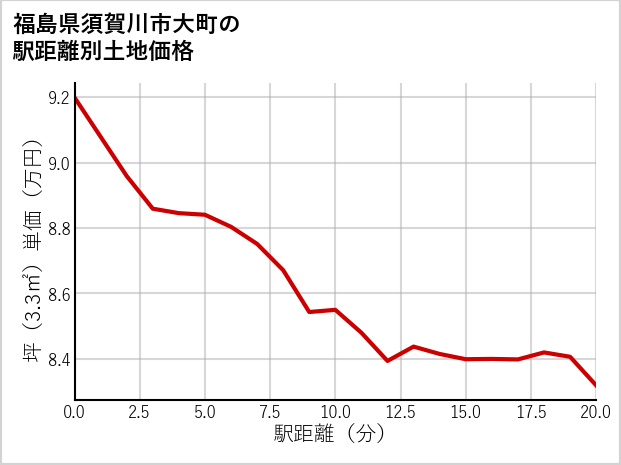 福島県須賀川市大町の徒歩距離別の土地坪単価