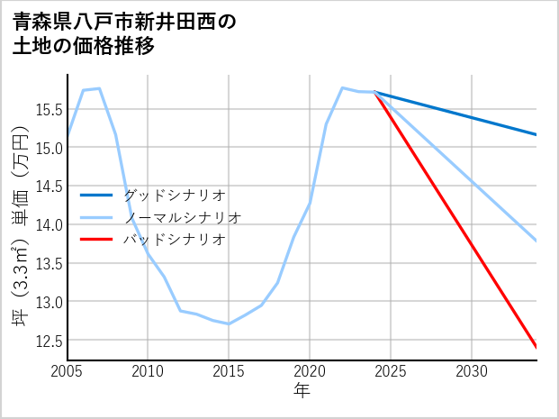 青森県八戸市新井田西の土地価格推移