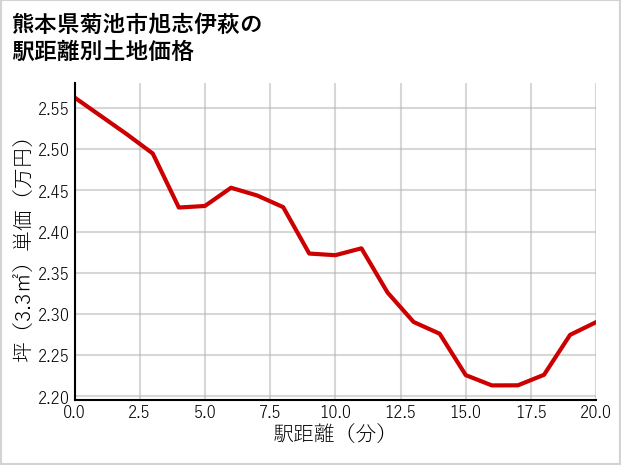 熊本県菊池市旭志伊萩の徒歩距離別の土地坪単価