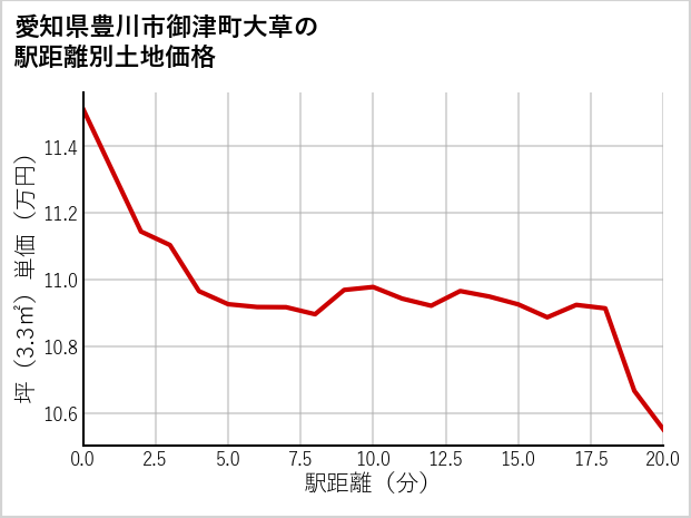 愛知県豊川市御津町大草の徒歩距離別の土地坪単価