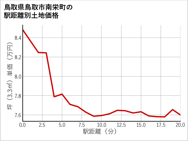 鳥取県鳥取市南栄町の徒歩距離別の土地坪単価
