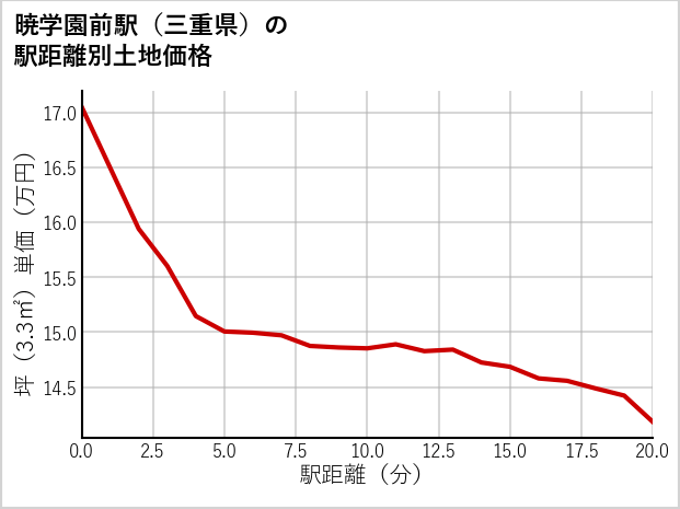 暁学園前駅（三重県）の徒歩距離別の土地坪単価