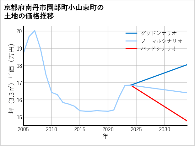 京都府南丹市園部町小山東町の土地価格推移