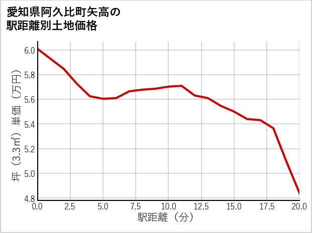 愛知県阿久比町矢高の徒歩距離別の土地坪単価