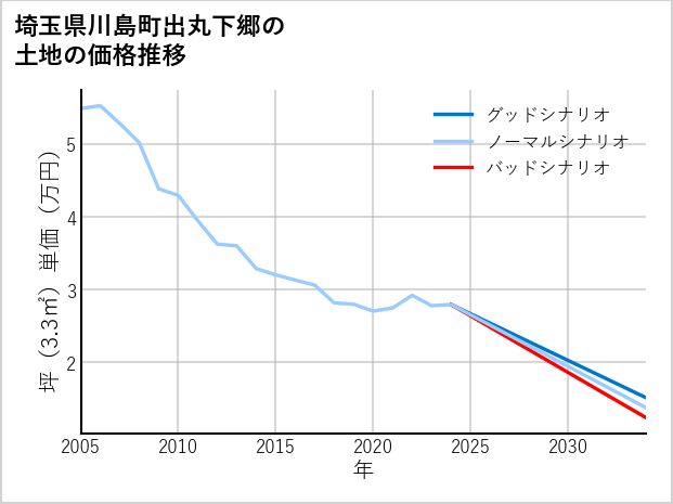 埼玉県川島町出丸下郷の土地価格推移