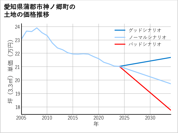 愛知県蒲郡市神ノ郷町の土地価格推移