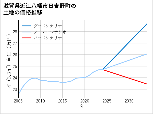 滋賀県近江八幡市日吉野町の土地価格推移