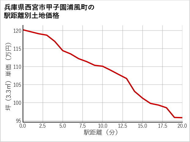 兵庫県西宮市甲子園浦風町の徒歩距離別の土地坪単価