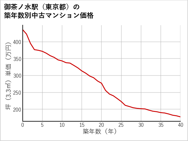 御茶ノ水駅（東京都）の築年数別の中古マンション坪単価