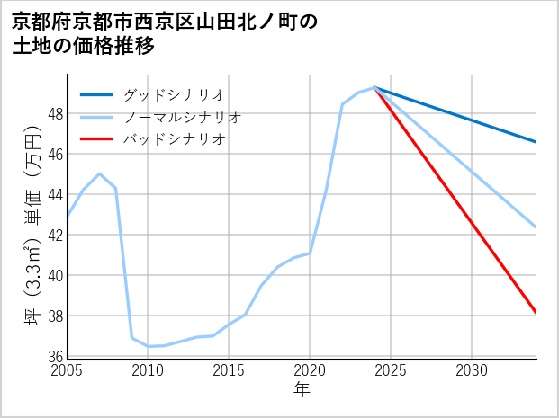 京都府京都市西京区山田北ノ町の土地価格推移