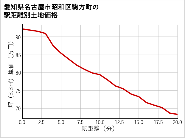 愛知県名古屋市昭和区駒方町の徒歩距離別の土地坪単価