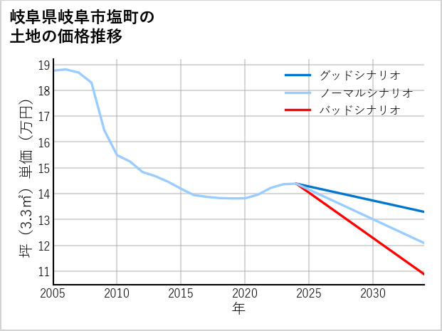岐阜県岐阜市塩町の土地価格推移