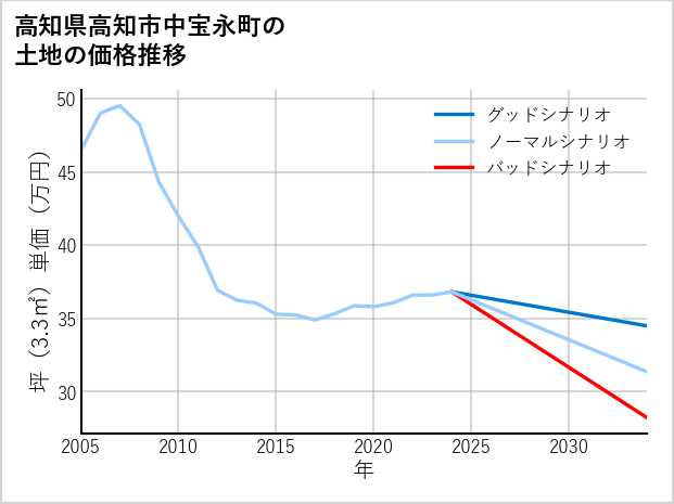 高知県高知市中宝永町の土地価格推移