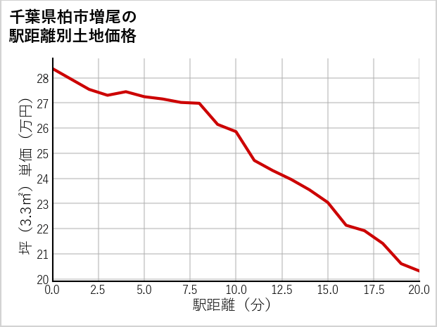 千葉県柏市増尾の徒歩距離別の土地坪単価