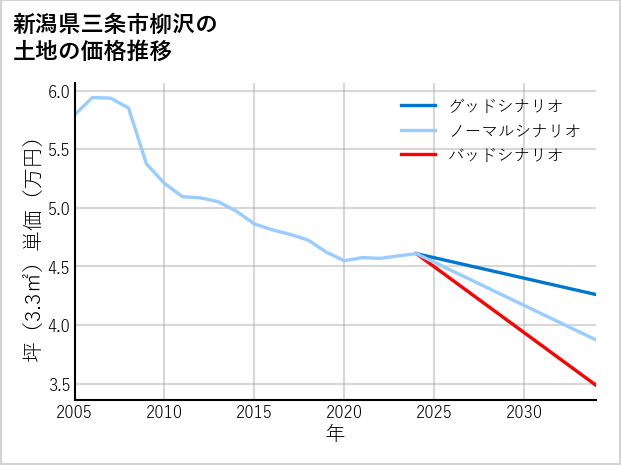 新潟県三条市柳沢の土地価格推移