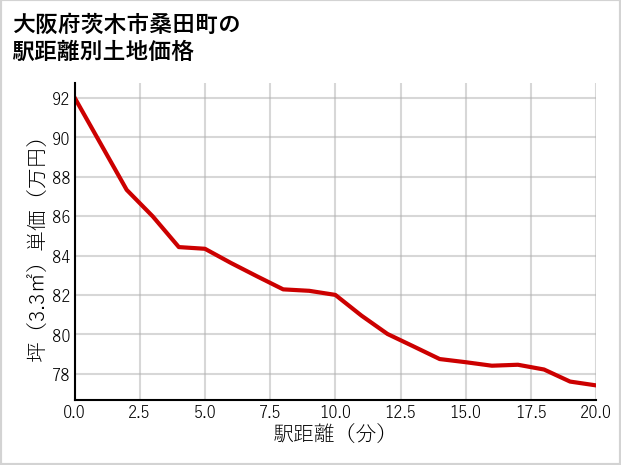 大阪府茨木市桑田町の徒歩距離別の土地坪単価