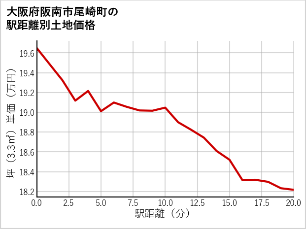 大阪府阪南市尾崎町の徒歩距離別の土地坪単価