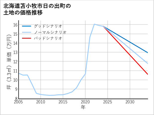 北海道苫小牧市日の出町の土地価格推移