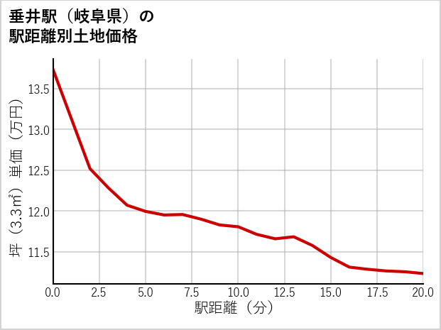 垂井駅（岐阜県）の徒歩距離別の土地坪単価