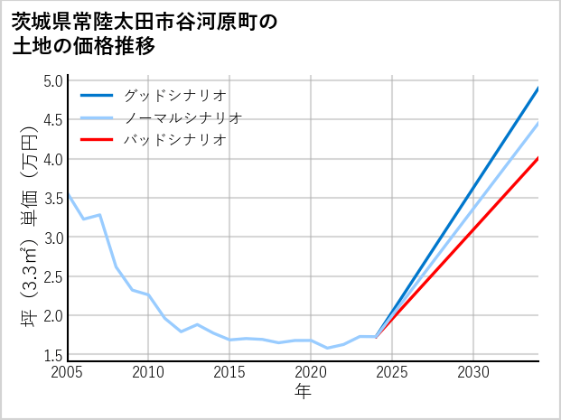 茨城県常陸太田市谷河原町の土地価格推移