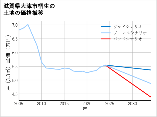 滋賀県大津市桐生の土地価格推移