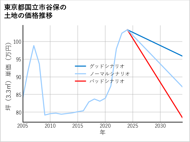 東京都国立市谷保の土地価格推移