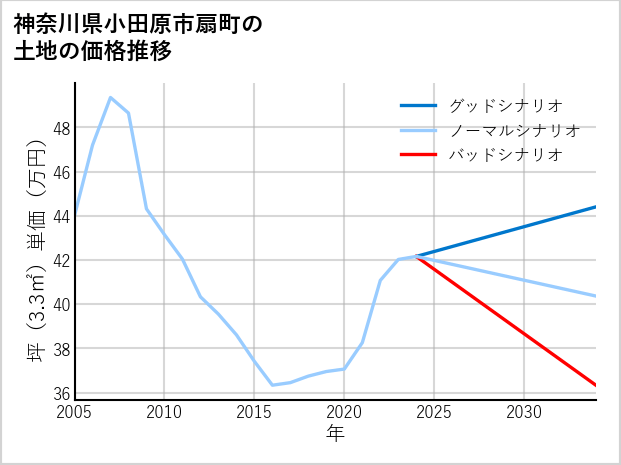 神奈川県小田原市扇町の土地価格推移