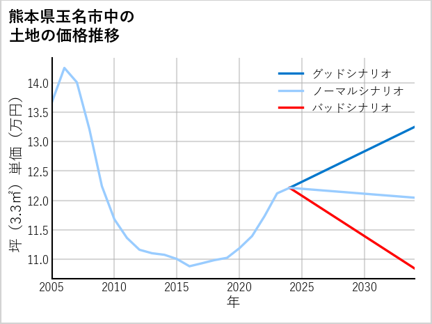 熊本県玉名市中の土地価格推移