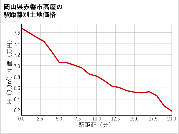 岡山県赤磐市高屋の徒歩距離別の土地坪単価