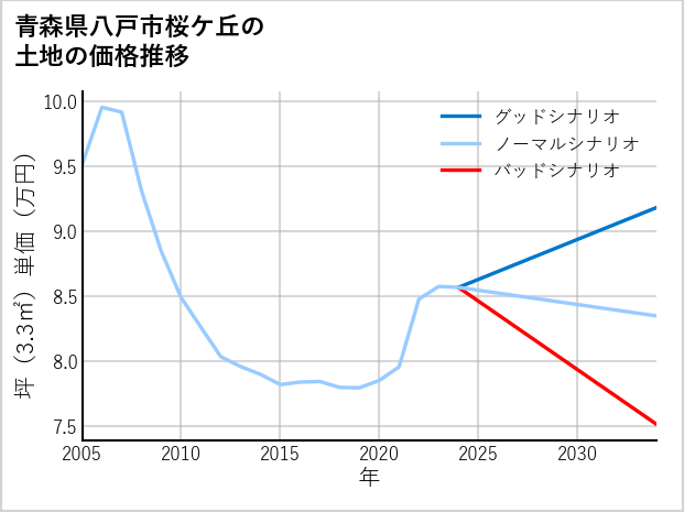 青森県八戸市桜ケ丘の土地価格推移