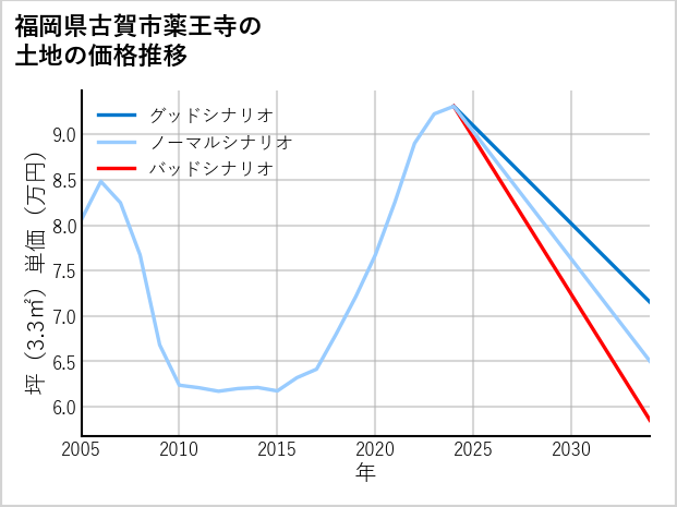 福岡県古賀市薬王寺の土地価格推移