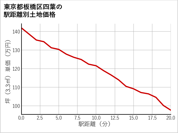 東京都板橋区四葉の徒歩距離別の土地坪単価