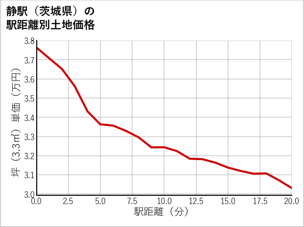 静駅（茨城県）の徒歩距離別の土地坪単価