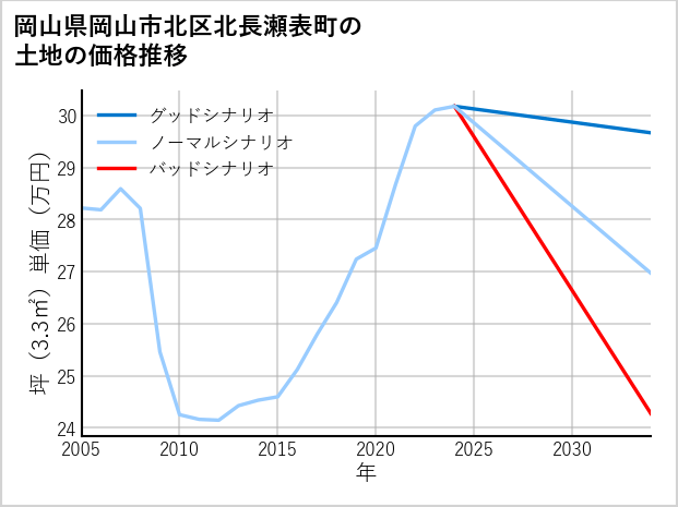 岡山県岡山市北区北長瀬表町の土地価格推移